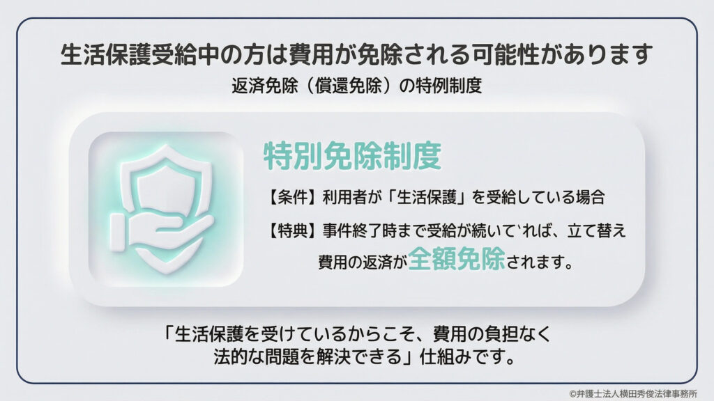 生活保護受給者が利用できる「特別免除制度（償還免除）」についての解説。利用者が生活保護を受給しており、事件終了時まで受給が継続していれば、法テラスが立て替えた費用の返済が「全額免除」される可能性があります。生活保護を受けているからこそ、費用の自己負担なく法的な問題を解決できる仕組みを紹介しています。