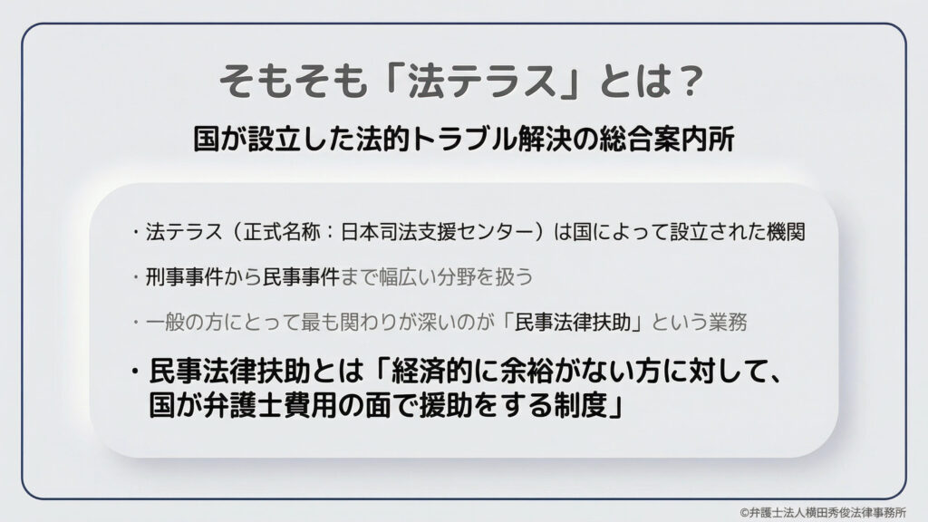 法テラス（正式名称：日本司法支援センター）が、国によって設立された法的トラブル解決の総合案内所であることを解説。刑事から民事まで幅広く扱い、特に経済的に余裕がない人に対して国が弁護士費用を援助する「民事法律扶助」という制度が、一般の人にとって最も関わりの深い業務であることを説明しています。