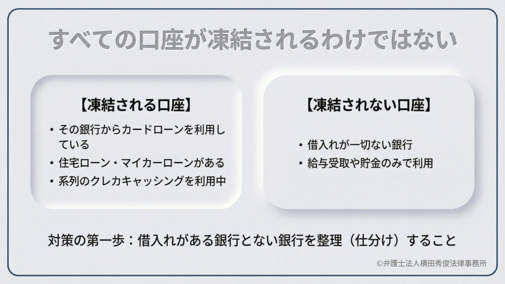 口座凍結の対象となる基準を整理したスライド。凍結されるのは「カードローン、住宅・マイカーローン、系列クレカの利用がある銀行」であり、一方で「借入れが一切ない、または給与受取・貯金のみの銀行」は凍結されないと解説。対策の第一歩として、借入れの有無による銀行の仕分け（整理）を推奨している。