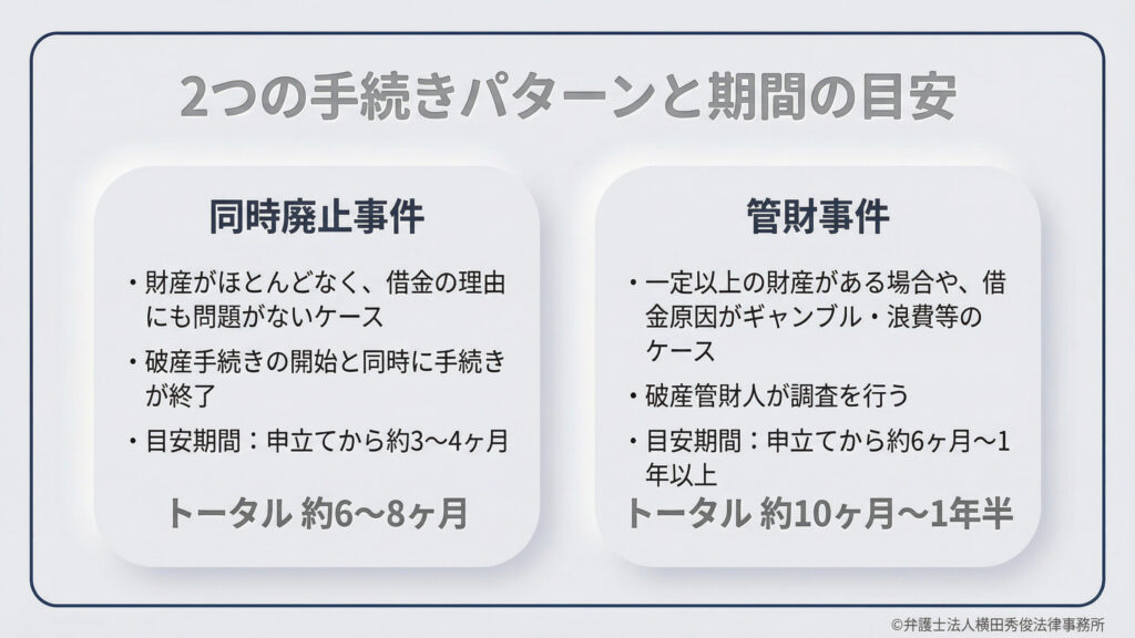 自己破産の2つの形式「同時廃止事件」と「管財事件」を比較。同時廃止は財産が少なく、申立から3〜4ヶ月（トータル6〜8ヶ月）で終了。管財事件は一定の財産やギャンブル等の理由がある場合で、管財人の調査が入り、申立から6ヶ月〜1年以上（トータル10ヶ月〜1年半）かかるという目安を示しています。