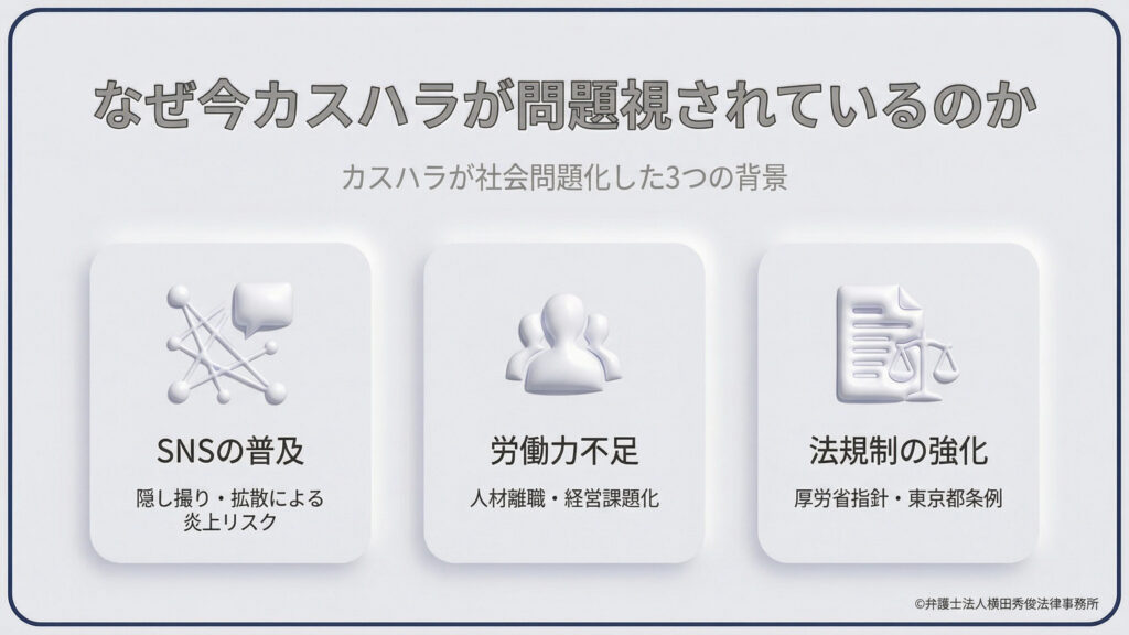 カスハラが社会問題化した背景を3つ挙げている。1.「SNSの普及」による隠し撮りや拡散・炎上のリスク。2.「労働力不足」による人材離職や経営課題化。3.「法規制の強化」として厚労省の指針や東京都の条例の存在を提示。現代において企業がカスハラ対策を避けて通れない理由を構造的に解説している。