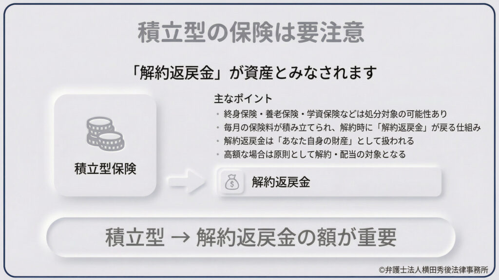 積立型保険の注意点について。終身・養老・学資保険などは、毎月の保険料が積み立てられ「解約返戻金」が発生する仕組みのため、自身の財産（資産）とみなされる。返戻金が高額な場合は原則として解約・配当の対象となるため、返戻金の額が重要であることを解説している。