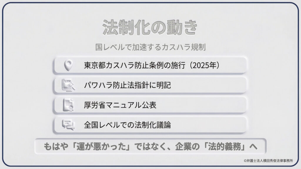 カスハラ規制が国レベルで加速している状況を示す。2025年施行の東京都カスハラ防止条例、パワハラ防止法指針への明記、厚労省のマニュアル公表、全国レベルでの法制化議論を列挙。対策を講じることはもはや「運が悪かった」で済まされる問題ではなく、企業の「法的義務」へと変化していることを伝えている。