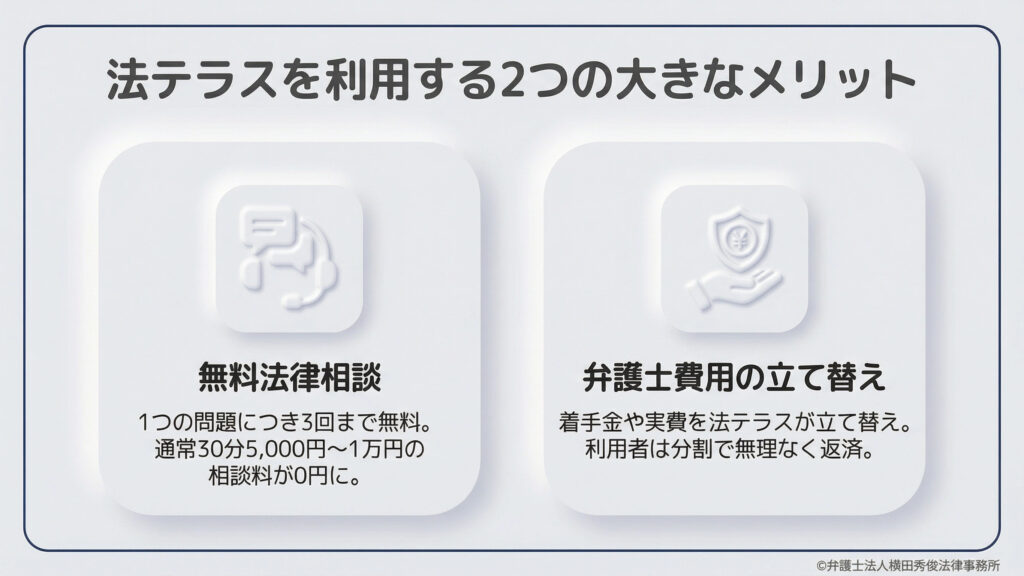 法テラスを利用する大きなメリットを2点紹介。1つ目は「無料法律相談」で、1つの問題につき3回まで無料で相談でき、通常30分5,000円〜1万円の相談料が0円になります。2つ目は「弁護士費用の立て替え」で、着手金や実費を法テラスが一時的に立て替え、利用者は分割で無理なく返済できる仕組みを説明しています。