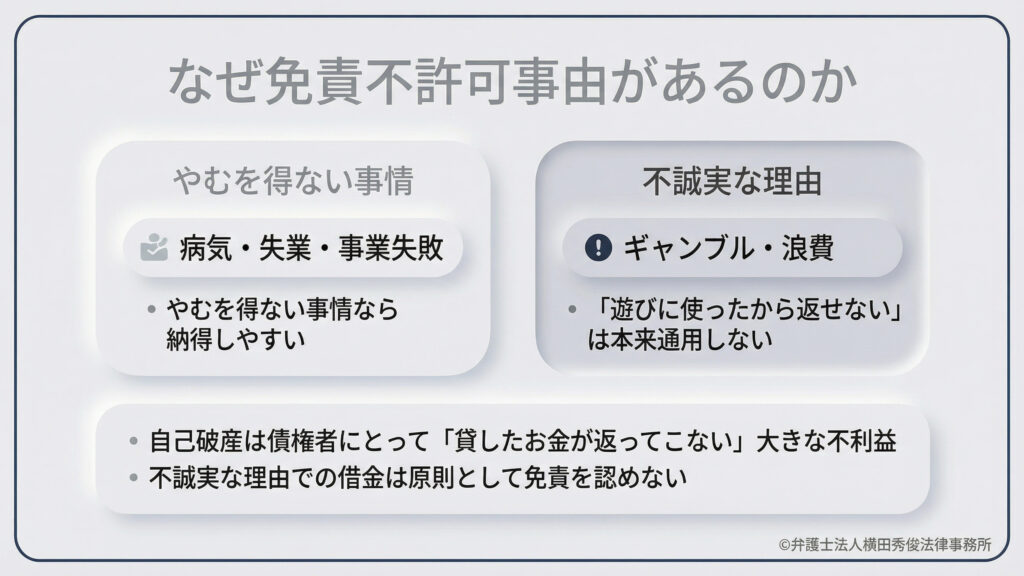 免責が認められやすい「やむを得ない事情(病気・失業等)」と、認められにくい「不誠実な理由(ギャンブル・浪費)」を対比。自己破産は債権者にとって大きな不利益(貸したお金が返ってこない)であるため、「遊びに使ったから返せない」という理由は本来通用しないという法的・公平性の観点から解説しています。