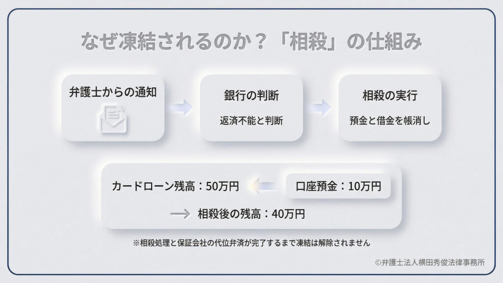 口座凍結の法的背景である「相殺（そうさい）」を解説。弁護士の通知により銀行が返済不能と判断すると、預金と借金を帳消しにする相殺が実行される。例として、預金10万円を50万円のローン残高に充当し、残高を40万円に減らす図解を掲載。相殺処理と保証会社の代位弁済が完了するまで凍結は解除されないと補足。