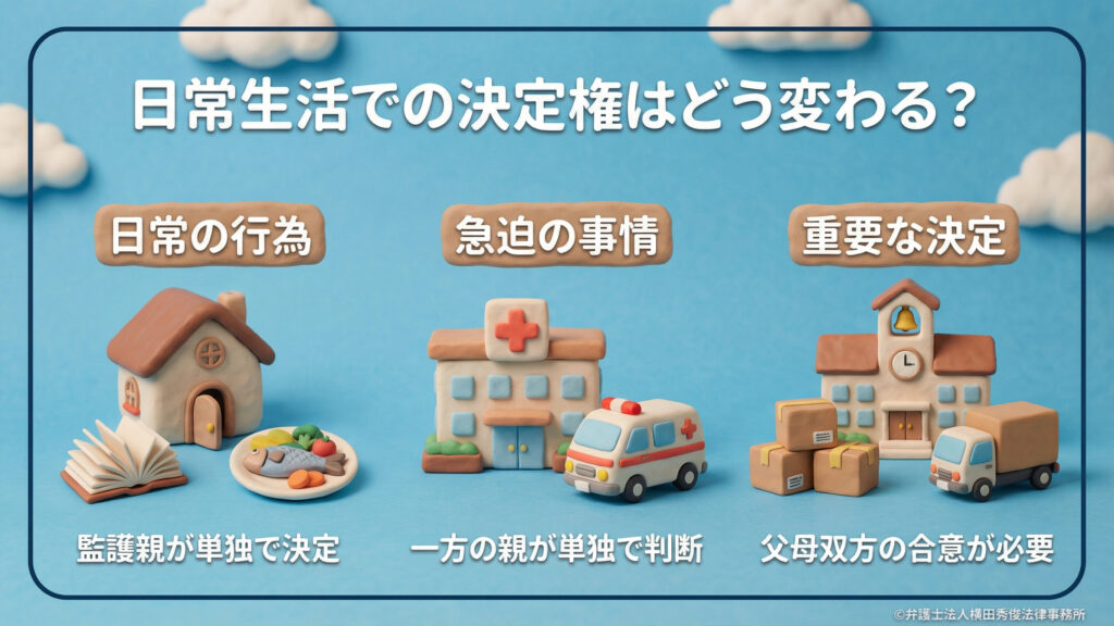 家・病院・学校の粘土細工のイラスト。「日常生活での決定権はどう変わる？」という見出し。3つの区分を説明。1.日常の行為（食事等）は監護親が単独で決定、2.急迫の事情（緊急手術等）は一方の親が単独で判断、3.重要な決定（進路・引越し等）は父母双方の合意が必要、と役割分担を解説しています。