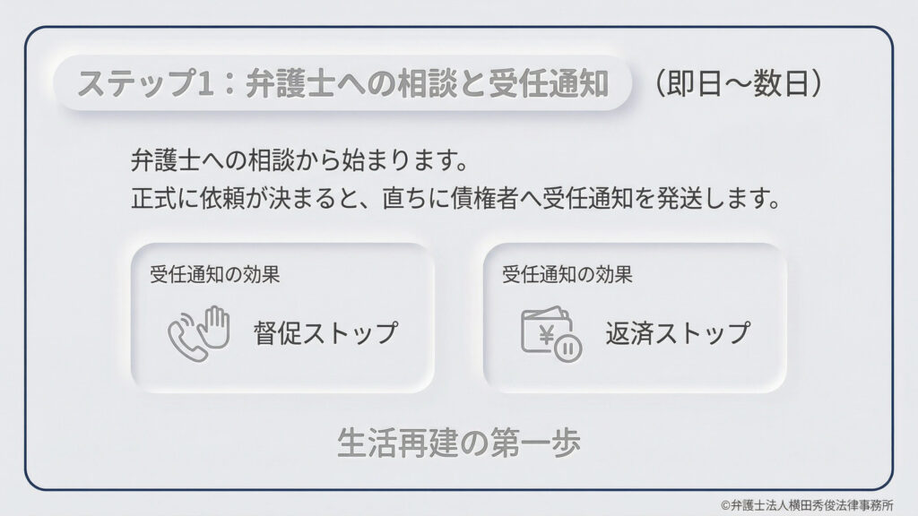 手続きの第一歩である「弁護士への相談と受任通知」の解説。正式な依頼後、直ちに債権者へ「受任通知」を発送することで、督促と返済がストップする効果があることを強調。これにより精神的な平穏を取り戻し、生活再建への第一歩を踏み出せることをアイコンと共に視覚的に説明しています。