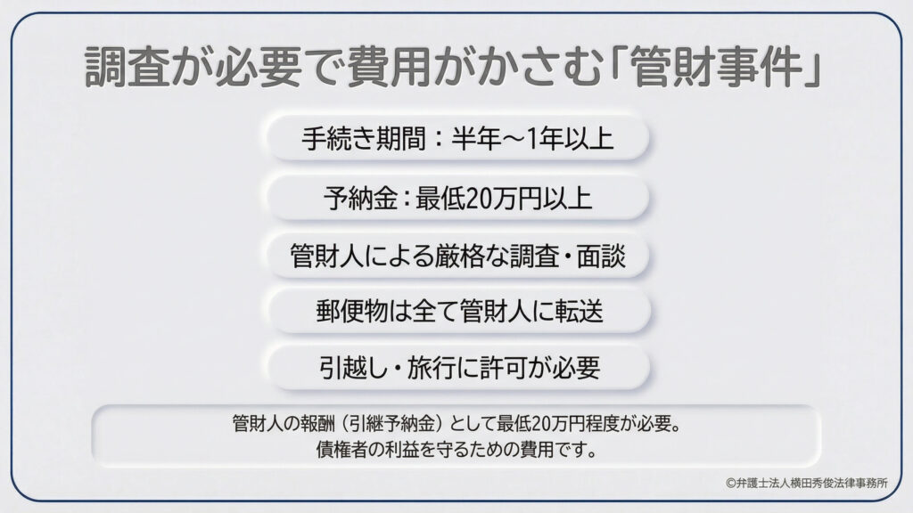 「管財事件」の詳細解説。調査が必要で費用がかさむのが特徴。手続き期間は半年〜1年以上、予納金は最低20万円以上が必要。管財人による厳格な調査や面談があり、郵便物は全て管財人に転送され、引越しや旅行には許可が必要となる。管財人の報酬（引継予納金）は債権者の利益を守るための費用であると説明している。