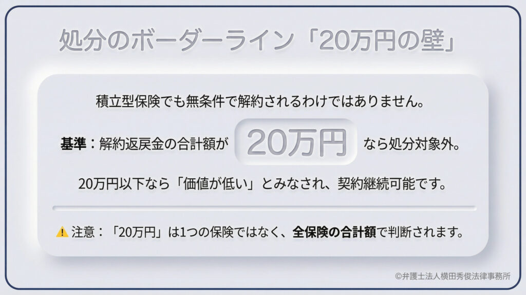 保険解約の判断基準となる金額の解説。積立型保険でも、解約返戻金の合計額が20万円以下なら「価値が低い」とみなされ、解約せずに契約継続が可能。注意点として、20万円の基準は保険1つあたりの金額ではなく、加入している全保険の合計額で判断されることを強調している。