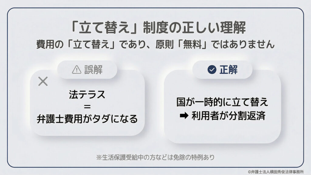 法テラスの費用は「無料」ではなく、あくまで「立て替え」であるという重要な誤解を解く内容。「法テラス＝弁護士費用がタダになる」という認識は誤りで、正解は「国が一時的に立て替え、利用者が分割で返済する」仕組みです。ただし、生活保護受給中の人などには、返済が免除される特例があることも補足されています。