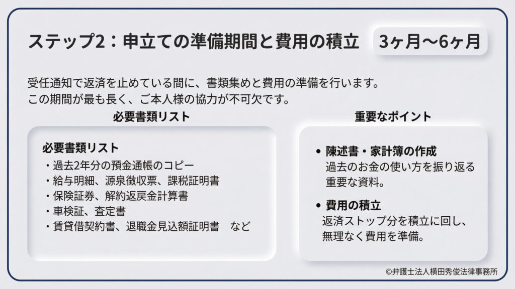 申立準備期間（3〜6ヶ月）について。必要書類として通帳コピー、給与明細、保険証券、車検証などを列挙。重要なポイントとして、お金の使い方を振り返る「陳述書・家計簿の作成」と、返済ストップ分を充てる「費用の積立」を挙げています。この期間は本人の協力が不可欠であり、最も時間がかかる工程です。