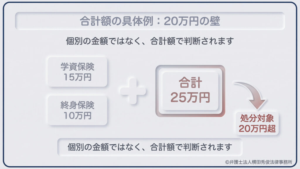 合計額による判断の具体例。学資保険15万円と終身保険10万円に加入している場合、個別の金額は20万円以下だが、合計額が25万円となるため「20万円超」のルールが適用され、処分対象となることを図解。個別の金額ではなく合算で判断される重要性を視覚的に示している。