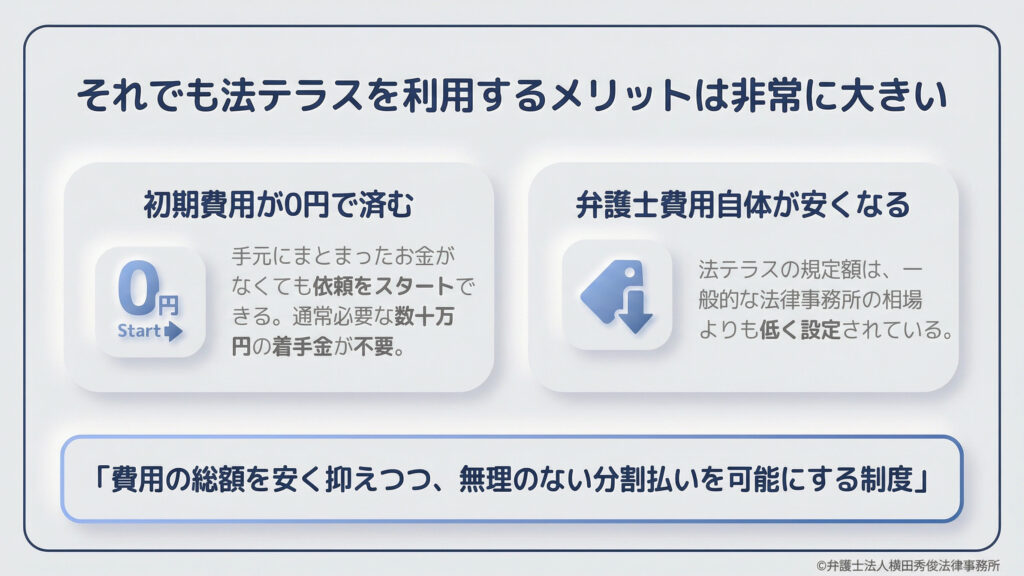 法テラス利用のメリットをさらに深掘り。初期費用が0円で済むため、手元にまとまったお金がなくても、通常必要な数十万円の着手金なしで依頼をスタートできます。また、法テラスの規定額は一般的な法律事務所の相場よりも低く設定されているため、費用の総額を安く抑えつつ、無理のない分割払いが可能になります。