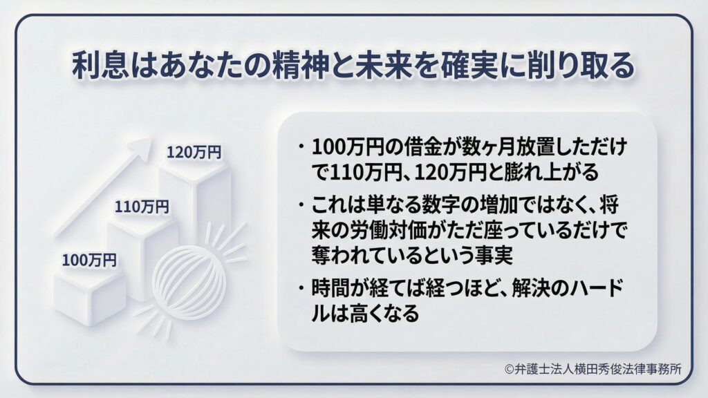 タイトル「利息はあなたの精神と未来を確実に削り取る」。100万円の借金が数ヶ月で110万、120万と膨らむ図解。これは単なる数字の増加ではなく、将来の労働対価が奪われている事実であると指摘。時間が経てば経つほど解決のハードルは高くなり、精神的な余裕も失われていくという負の連鎖を具体的に示している。