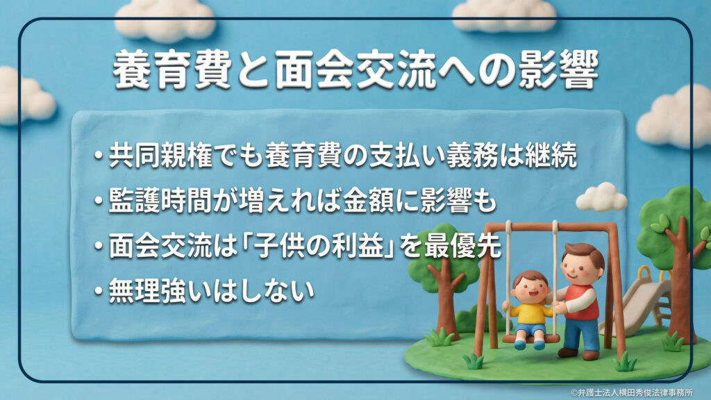 公園のブランコで遊ぶ親子のイラスト。「養育費と面会交流への影響」という見出し。共同親権でも養育費の支払い義務は継続し、監護時間が増えれば金額に影響する場合もあると説明。また、面会交流は「子供の利益」を最優先とし、無理強いはしない方針であることを示しています。
