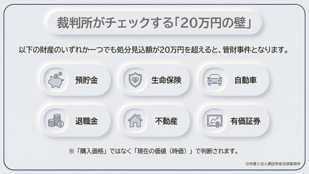 裁判所がチェックする「20万円の壁」の解説。預貯金、生命保険、自動車、退職金、不動産、有価証券のいずれか一つでも処分見込額（時価）が20万円を超えると、原則として管財事件になることを説明。購入価格ではなく「現在の価値」で判断される点が重要であり、財産の有無が手続きの分岐点になることを示している。