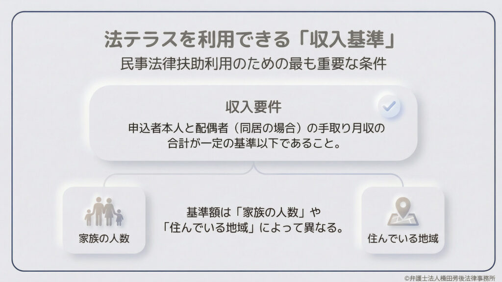法テラス（民事法律扶助）を利用するための最も重要な条件である「収入要件」を説明。申込者本人と配偶者（同居の場合）の手取り月収の合計が、一定の基準以下である必要があります。この基準額は、「家族の人数」や「住んでいる地域（物価の差など）」によって異なることが示されています。