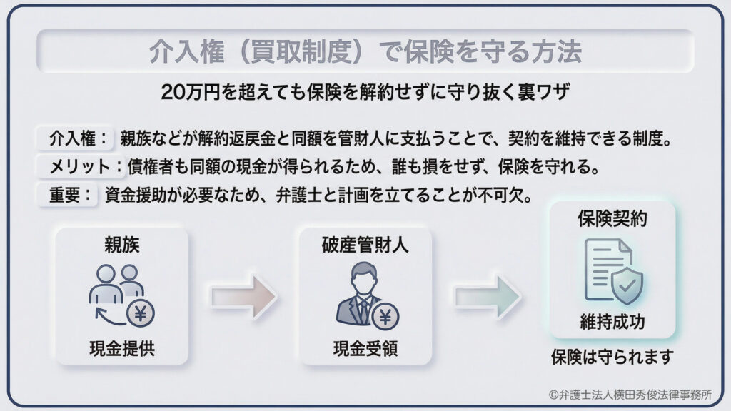 返戻金が20万円を超えても保険を守る「裏ワザ」の紹介。親族などが解約返戻金と同額を破産管財人に支払うことで、契約を維持できる「介入権」という制度を解説。債権者は現金を得られ、債務者は保険を守れるため誰も損をしない仕組みだが、資金援助が必要なため弁護士との計画が不可欠。