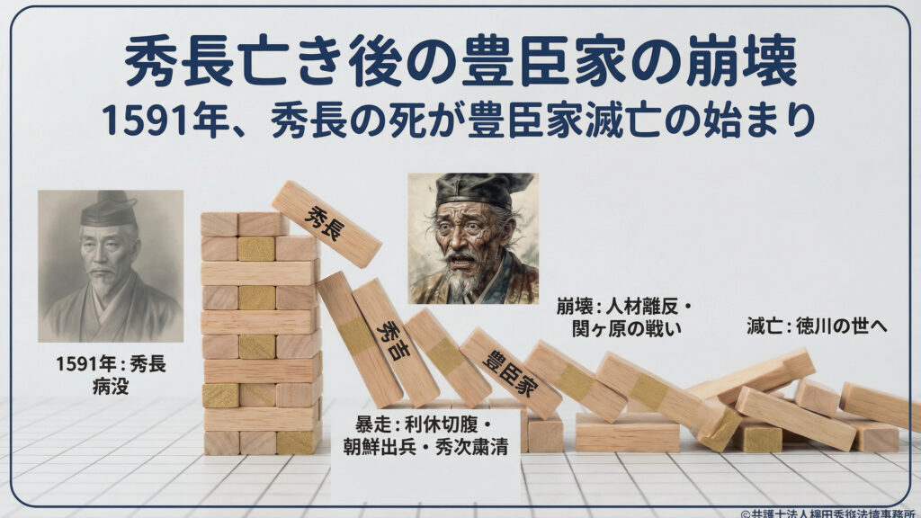 1591年の秀長の病没が豊臣家滅亡の始まりであると論じる。秀長という「要」が抜けたことで、利休切腹や朝鮮出兵、秀次粛清といった暴走が始まり、人材離反を経て関ヶ原の戦い、そして滅亡へと向かう様子を、崩れるジェンガの画像で視覚的に表現。一人の優秀なNo.2の不在が組織全体を崩壊させるリスクを伝えている。