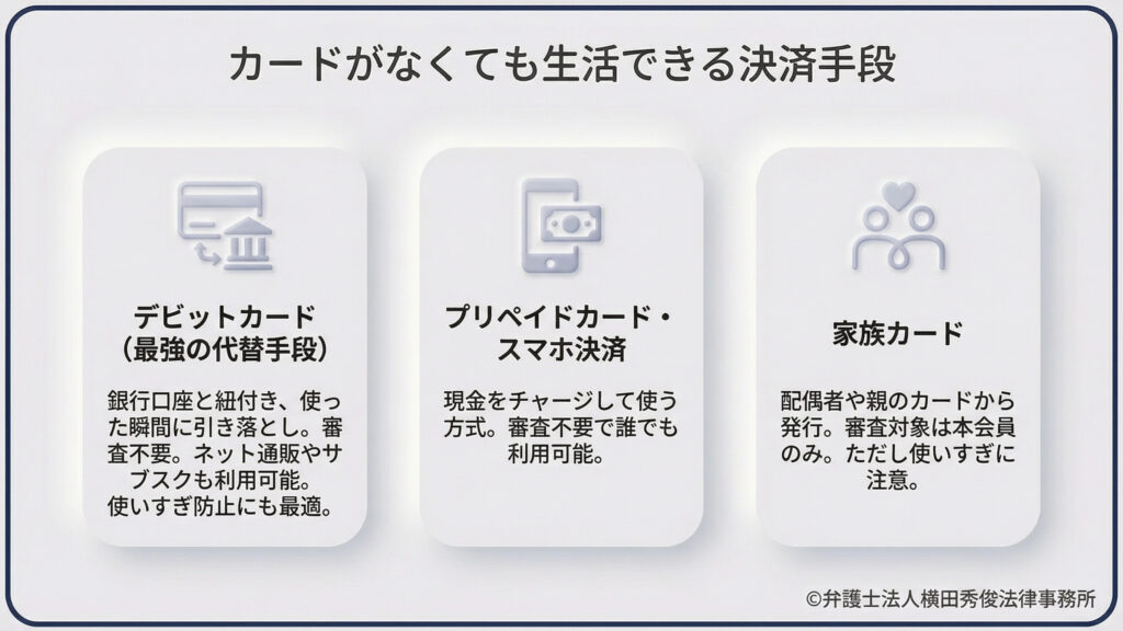 ブラック期間中の代替手段を3つ紹介。1.デビットカード（最強の代替手段）：即時引き落としで審査不要、2.プリペイドカード・スマホ決済：チャージ式で誰でも利用可能、3.家族カード：本会員の与信で発行（使いすぎ注意）。カードがない生活を支えるための具体的なツールをアイコン付きで提示しています。