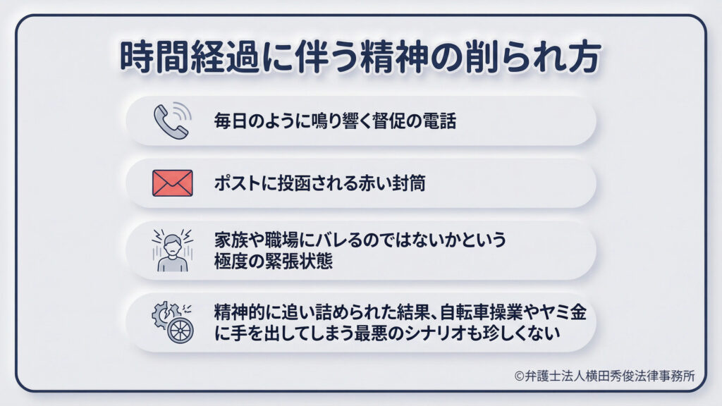 タイトル「時間経過に伴う精神の削られ方」。電話、封筒、震える人、歯車のアイコン。毎日の督促電話、ポストに届く赤い封筒、家族や職場への露見への恐怖といった極度の緊張状態を列挙。追い詰められた結果、自転車操業やヤミ金に手を出してしまうという最悪のシナリオを避けるため、早期の対処を促している。