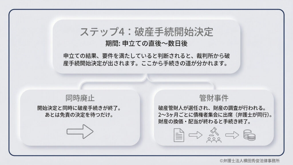 裁判所が要件を判断し「破産手続開始決定」が出る段階。ここから「同時廃止」は即終了し免責決定を待つのみとなります。「管財事件」は管財人が選任され、2〜3ヶ月ごとの債権者集会への出席（弁護士同行）が必要。財産の調査・換価・配当が行われるという、二つのルートの分かれ道をフローチャートで示しています。