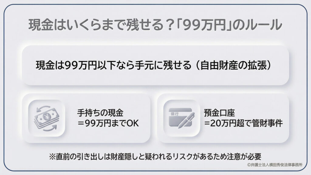 現金に関する「99万円のルール」の解説。現金は99万円以下なら手元に残せる（自由財産の拡張）。ただし、手持ちの現金は99万円までOKだが、預金口座は20万円を超えると管財事件の対象となる点に注意が必要。また、直前の引き出しは財産隠しと疑われるリスクがあるため注意を促す注釈が添えられている。