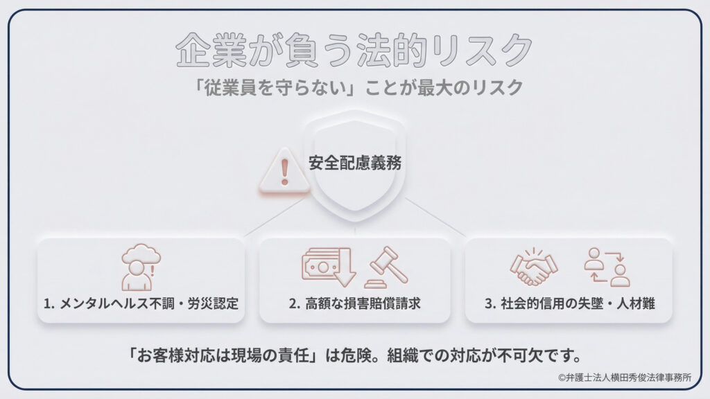 企業には「安全配慮義務」があり、従業員を守らないことが最大のリスクであると警告。放置した場合のリスクとして、1.メンタルヘルス不調・労災認定、2.高額な損害賠償請求、3.社会的信用の失墜・人材難の3点を図解。「お客様対応は現場の責任」とする考え方は危険であり、組織での対応が不可欠と説いている。