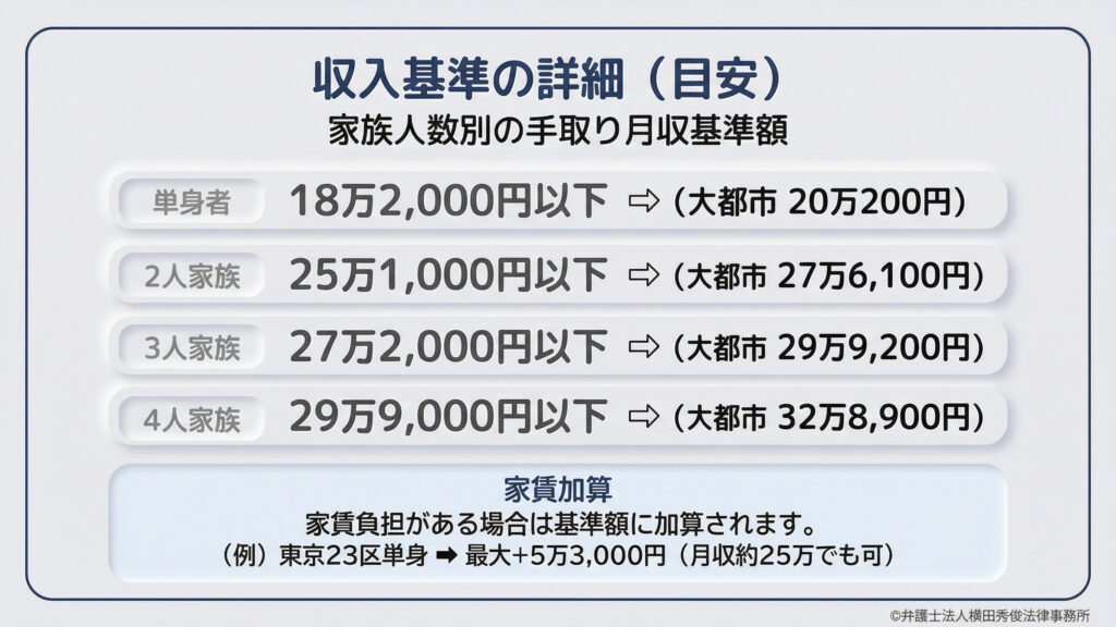 家族構成別の手取り月収基準額の目安を一覧で提示。単身者は18万2,000円以下（大都市20万200円）、2人家族は25万1,000円以下（大都市27万6,100円）など、人数が増えるごとに基準が上がります。また、家賃負担がある場合は、例えば東京23区の単身者なら最大5万3,000円が基準額に加算される仕組みも解説。