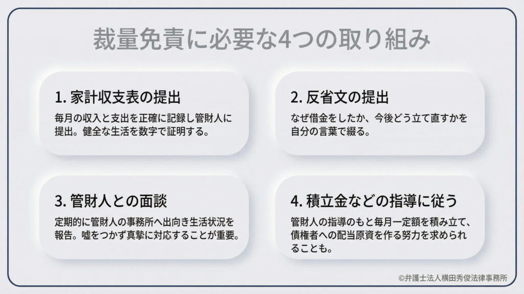 更生の意欲を示す具体的なアクションを4点紹介。1.健全な生活を証明する「家計収支表の提出」、2.借金の原因と今後を綴る「反省文の提出」、3.誠実に対応する「管財人との面談」、4.配当原資を作る努力としての「積立金などの指導に従う」こと。これらを通じて、真摯な反省と再生への姿勢を証明します。