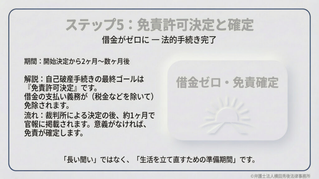 最終ゴールである「免責許可決定」の解説。開始決定から2ヶ月〜数ヶ月後、税金等を除き借金の支払い義務が免除されます。決定から約1ヶ月で官報に掲載され、異議がなければ免責が確定。この期間を「長い闘い」ではなく「生活を立て直すための準備期間」と前向きに捉えるようメッセージを添えています。