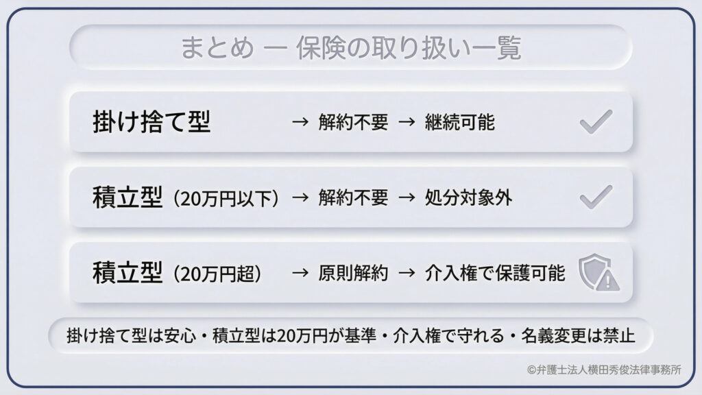 本資料の総括。掛け捨て型は継続可能。積立型は合計20万円以下なら処分対象外。20万円超の場合は原則解約だが、介入権での保護が可能。最後に「掛け捨て型は安心・積立型は20万円が基準・介入権で守れる・名義変更は禁止」という4つの重要ポイントを箇条書きでまとめている。