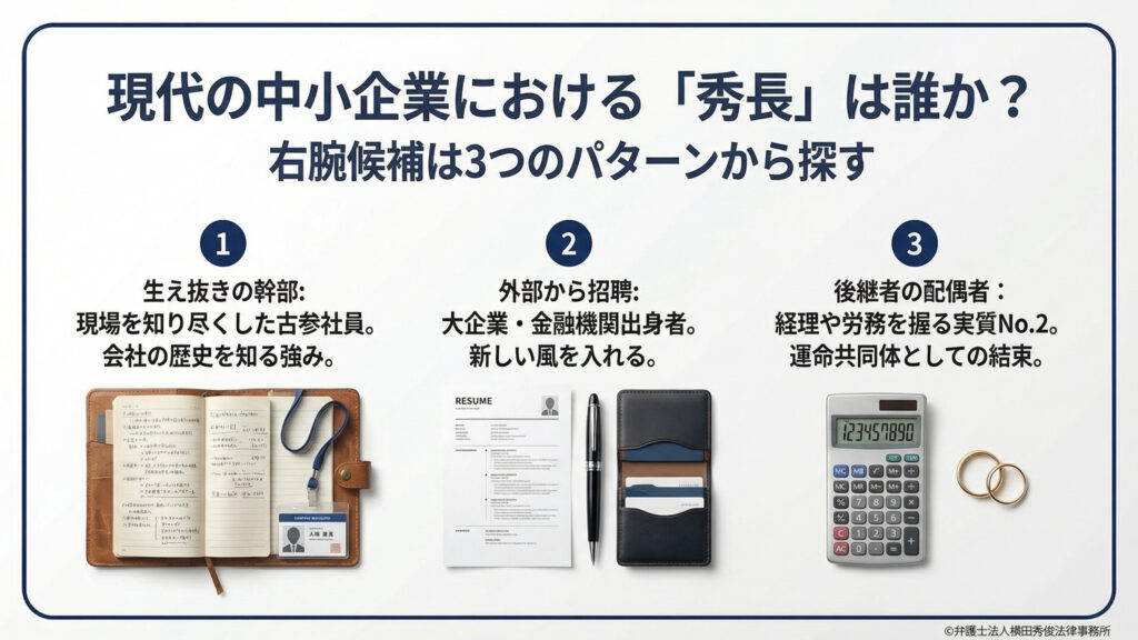 右腕候補の3パターンを提示。1.生え抜きの幹部（現場を知る古参社員）、2.外部からの招聘（大企業・金融機関出身の新しい風）、3.後継者の配偶者（経理・労務を握り、運命共同体として結束する実質No.2）。手帳、履歴書、電卓と指輪のアイコンを用いて、それぞれの特徴と強みを分かりやすく分類している。