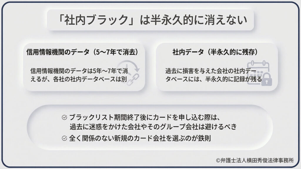 信用情報機関とは別の「社内データ」の注意点。機関のデータは5〜7年で消えるが、過去に損害を与えた会社やそのグループの社内データベースには記録が半永久的に残る。そのため、期間終了後に申し込む際は「過去に迷惑をかけた会社を避け、全く関係のない新規のカード会社を選ぶ」のが鉄則だと説いています。