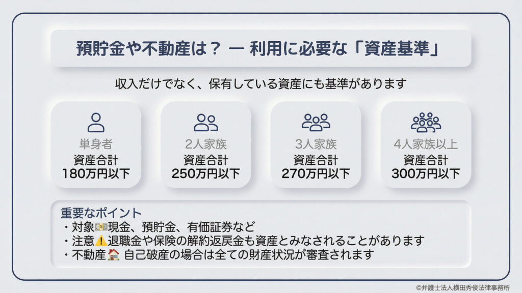 収入だけでなく、保有している資産の基準についても解説。預貯金、現金、有価証券などの合計が、単身者は180万円以下、4人家族以上は300万円以下などの基準があります。退職金や保険の解約返戻金が資産とみなされる場合や、自己破産検討時には不動産を含む全ての財産状況が審査される点に注意を促しています。