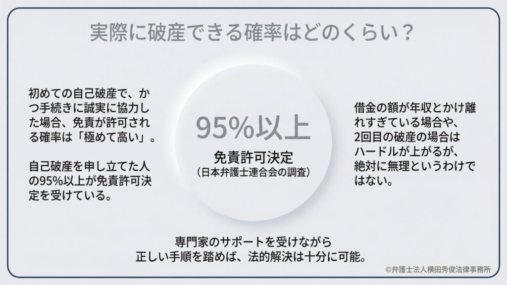 日本弁護士連合会の調査に基づき、自己破産を申し立てた人の95%以上が免責許可決定を受けているというデータを紹介。初めての破産で誠実に協力すれば、免責の確率は極めて高いとしています。2回目の破産などはハードルが上がりますが、専門家のサポートがあれば法的解決は十分に可能であると伝えています。