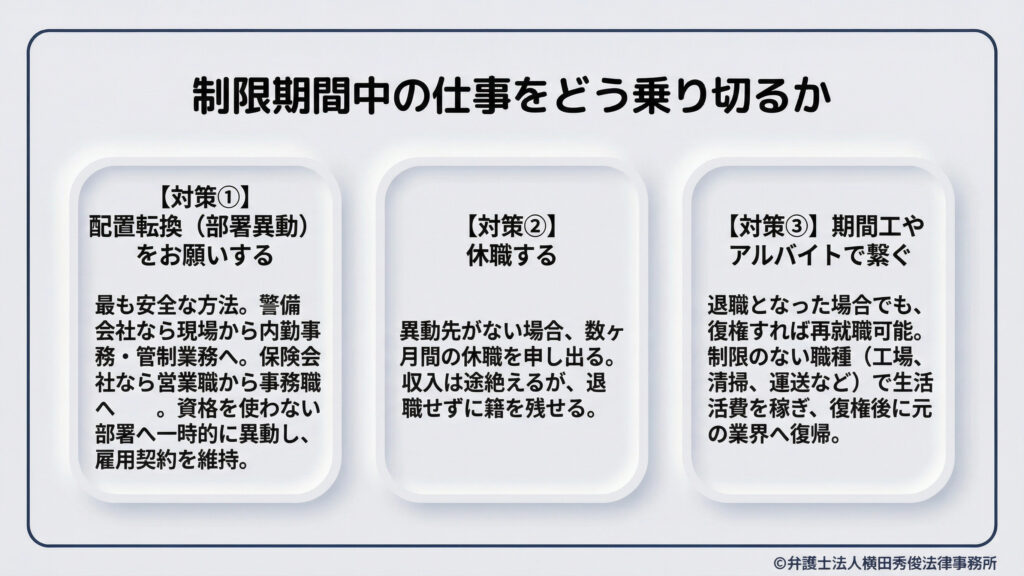 制限期間中の仕事を乗り切る3つの対策。①配置転換：現場から内勤や事務職へ一時的に異動し雇用を維持する。②休職：異動先がない場合、数ヶ月の休職を申し出て籍を残す。③期間工やアルバイト：一旦退職しても復権後に再就職は可能。制限のない職種で生活費を稼ぎ、復権後に元の業界へ復帰する流れを提案している。