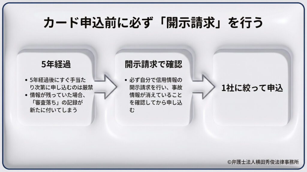 失敗しないための申込手順。5年経過後すぐに申し込むのは厳禁とし、1.まず自分で信用情報の「開示請求」を行い、事故情報が消えていることを確認、2.その後、1社に絞って申し込む、というステップを矢印で図解。情報が残ったまま申し込むと「審査落ち」の記録が新たに付くリスクを警告しています。