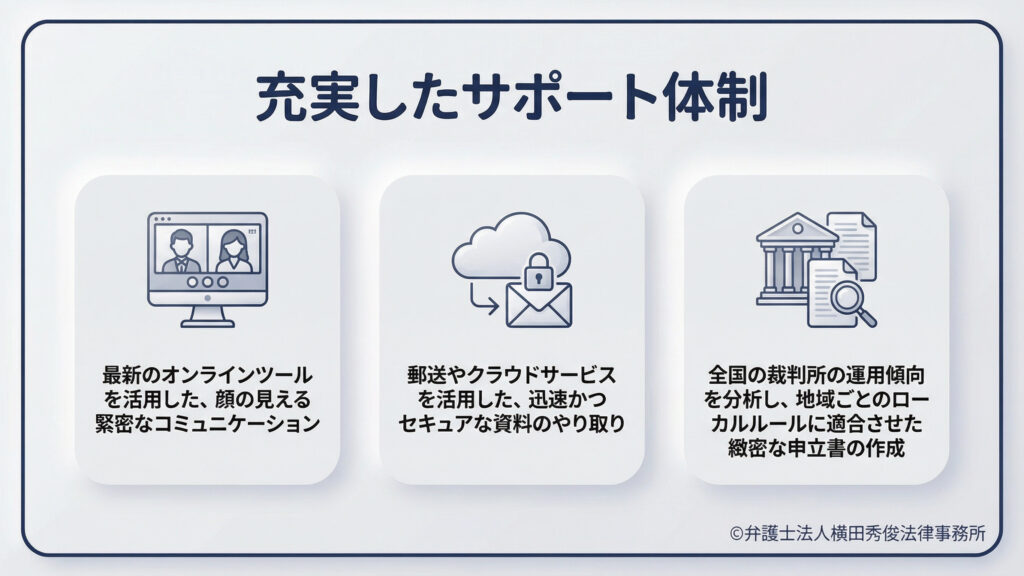 タイトル「充実したサポート体制」。オンライン会議、クラウド、裁判所のアイコン。最新ツールを活用した顔の見えるコミュニケーション、迅速かつセキュアな資料のやり取り、全国の裁判所の運用傾向を分析した緻密な申立書作成の3点を紹介。ITと専門知識を駆使し、遠方からでも質の高いサポートが可能な体制を説明。