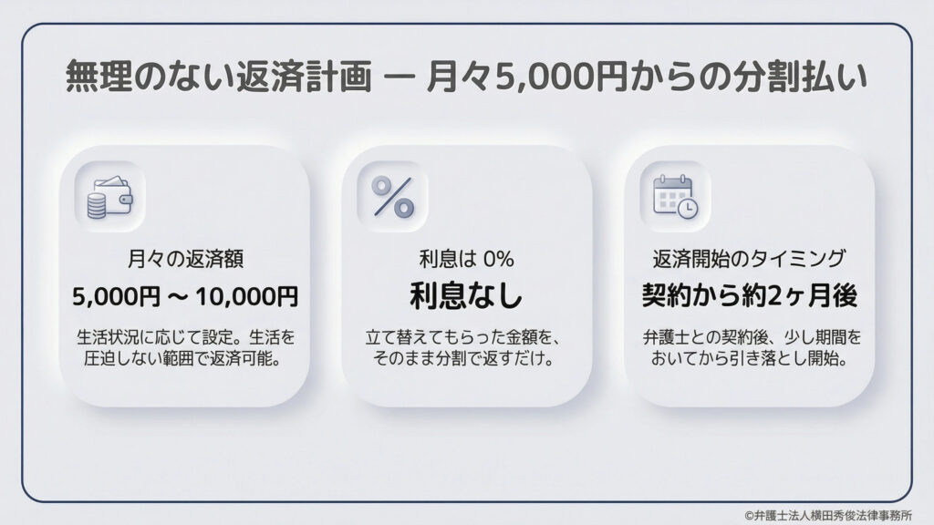 立て替えてもらった費用の返済方法を解説。月々の返済額は生活状況に応じて5,000円〜10,000円程度に設定され、利息は0%（無利子）です。返済開始のタイミングは弁護士との契約から約2ヶ月後。生活を圧迫しない範囲で、立て替えてもらった金額をそのまま分割で返していく、利用者目線の優しい設計になっています。